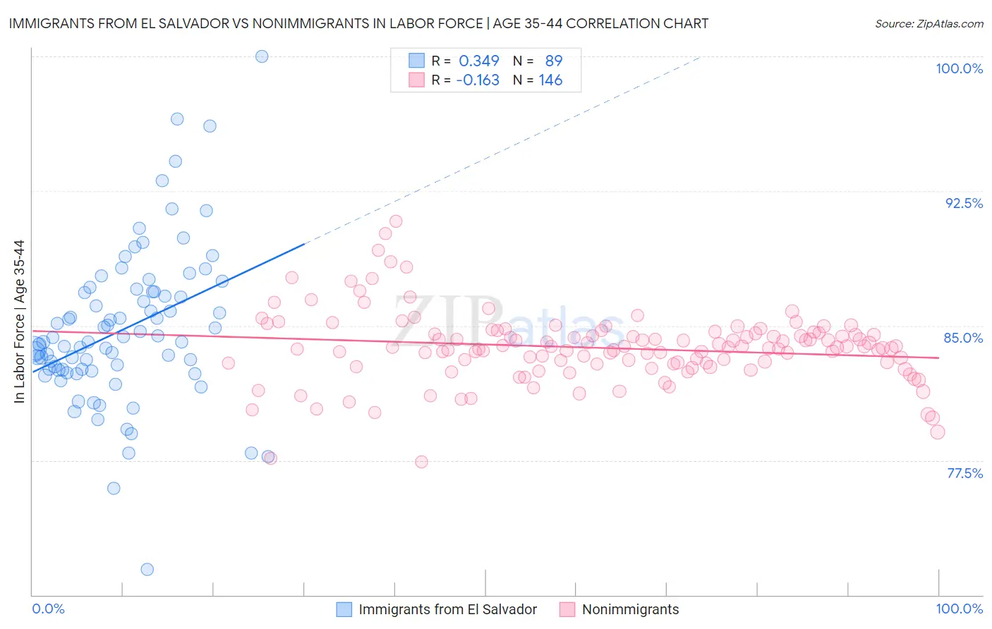 Immigrants from El Salvador vs Nonimmigrants In Labor Force | Age 35-44