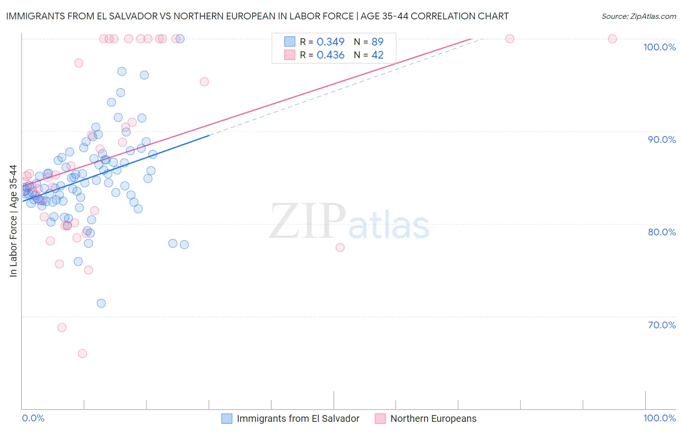 Immigrants from El Salvador vs Northern European In Labor Force | Age 35-44