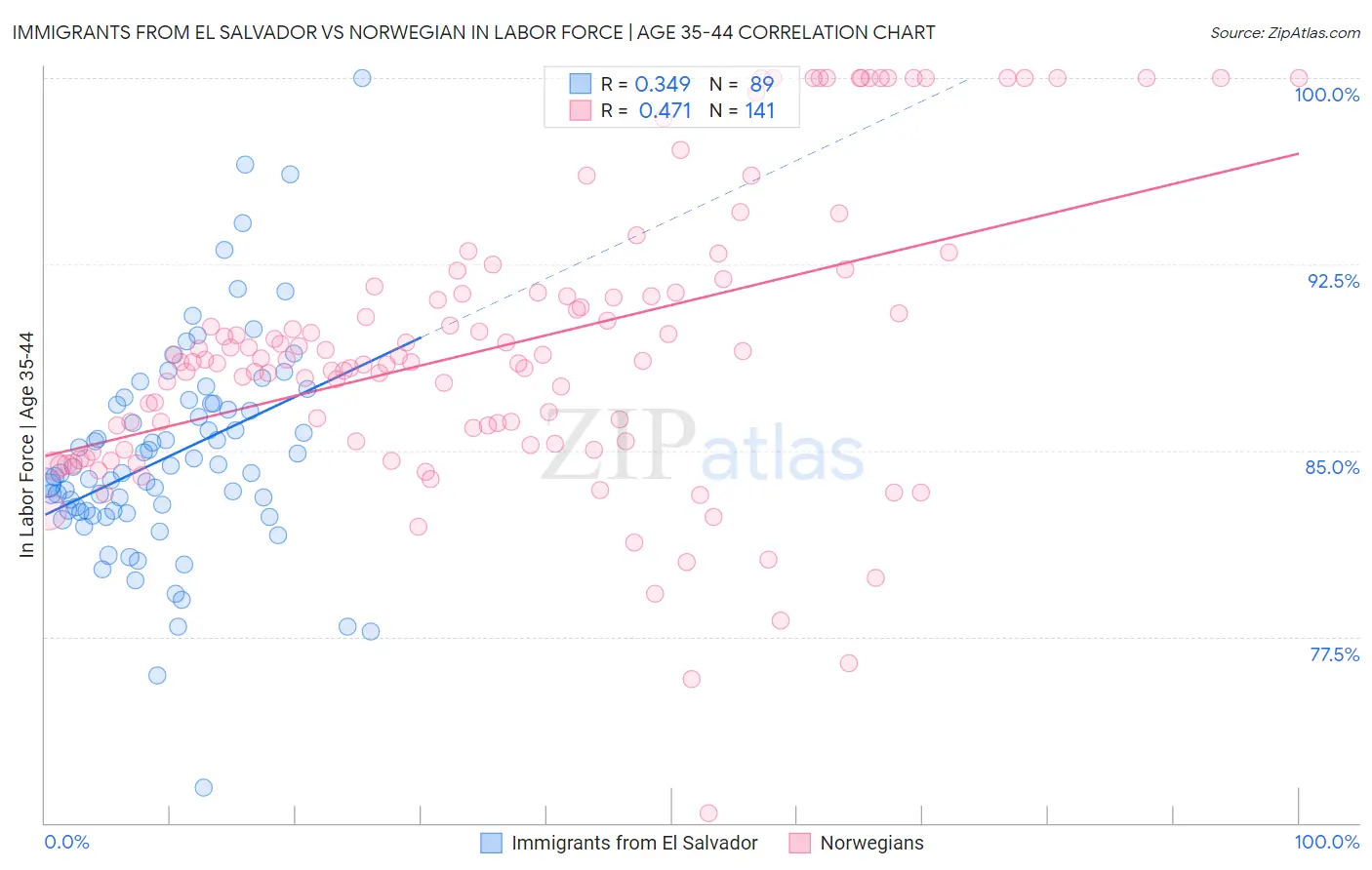 Immigrants from El Salvador vs Norwegian In Labor Force | Age 35-44