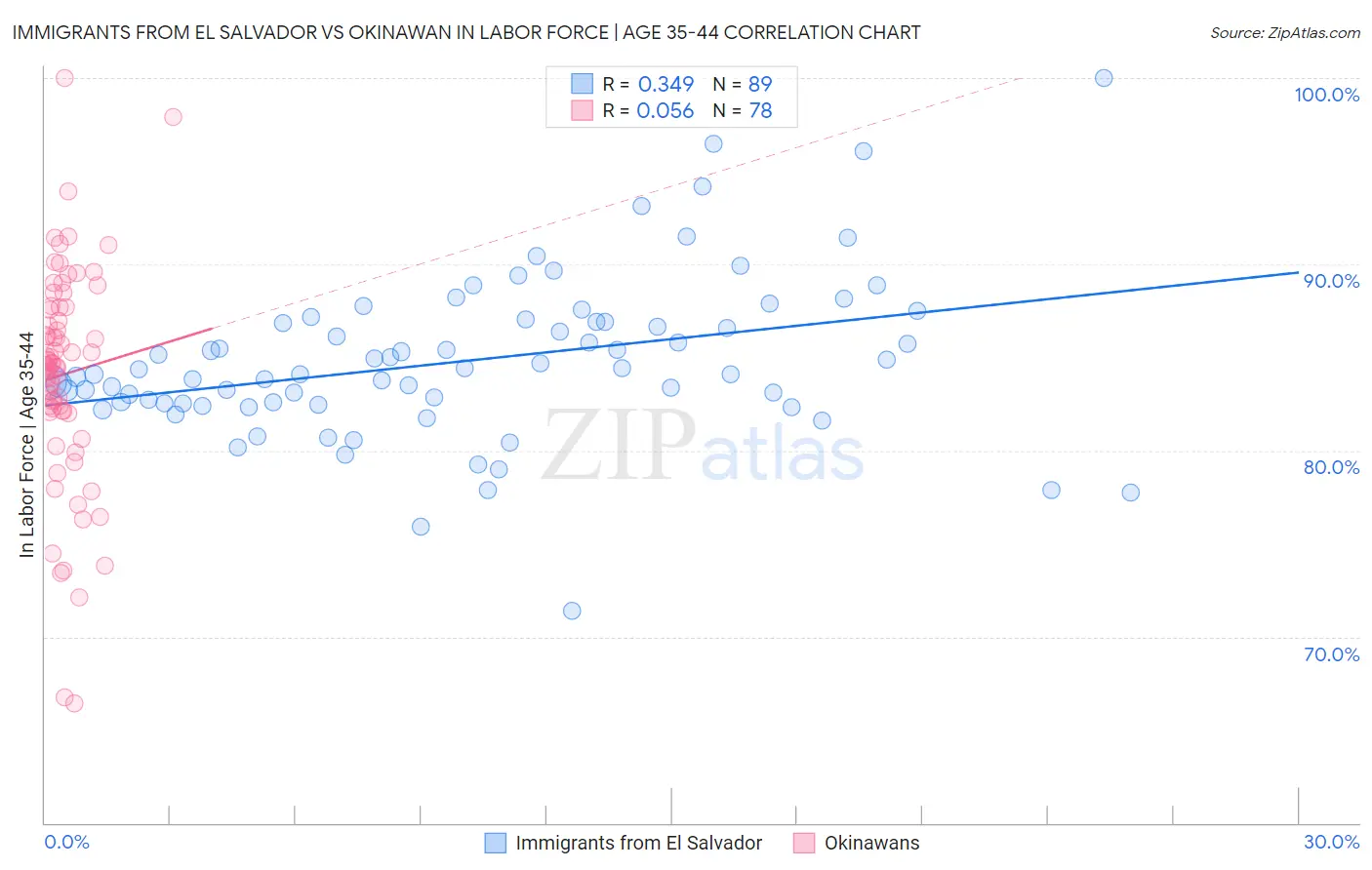 Immigrants from El Salvador vs Okinawan In Labor Force | Age 35-44