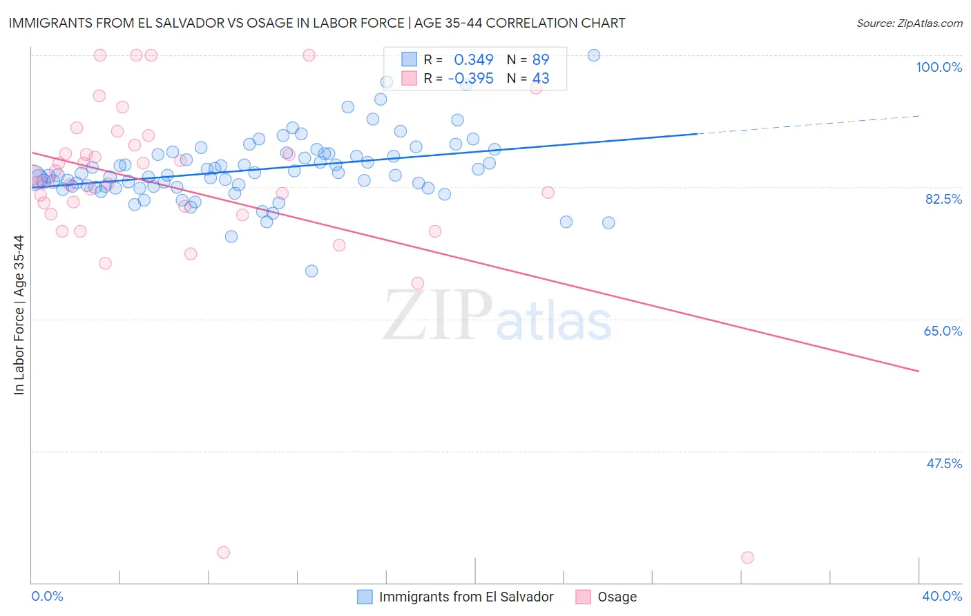 Immigrants from El Salvador vs Osage In Labor Force | Age 35-44