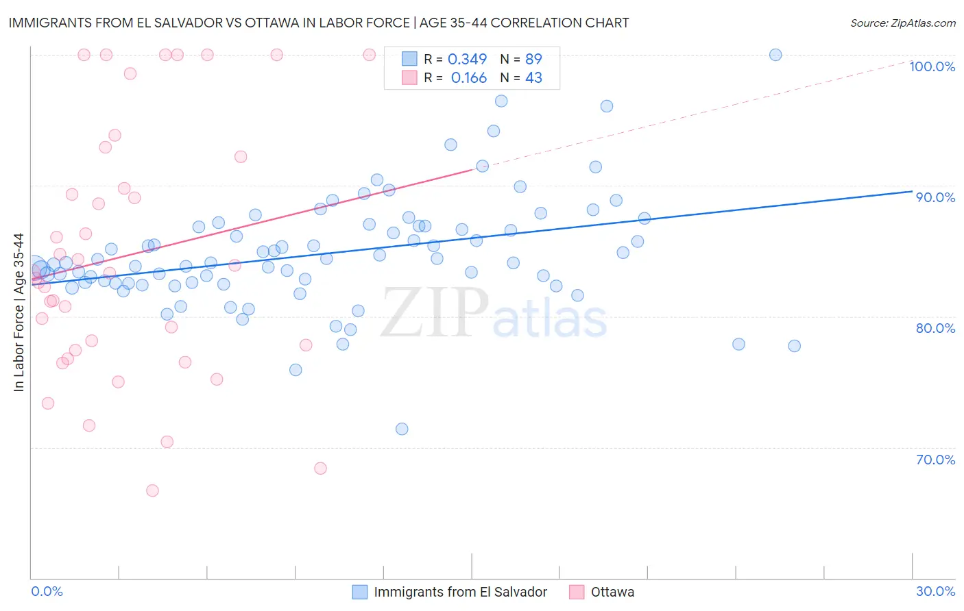Immigrants from El Salvador vs Ottawa In Labor Force | Age 35-44