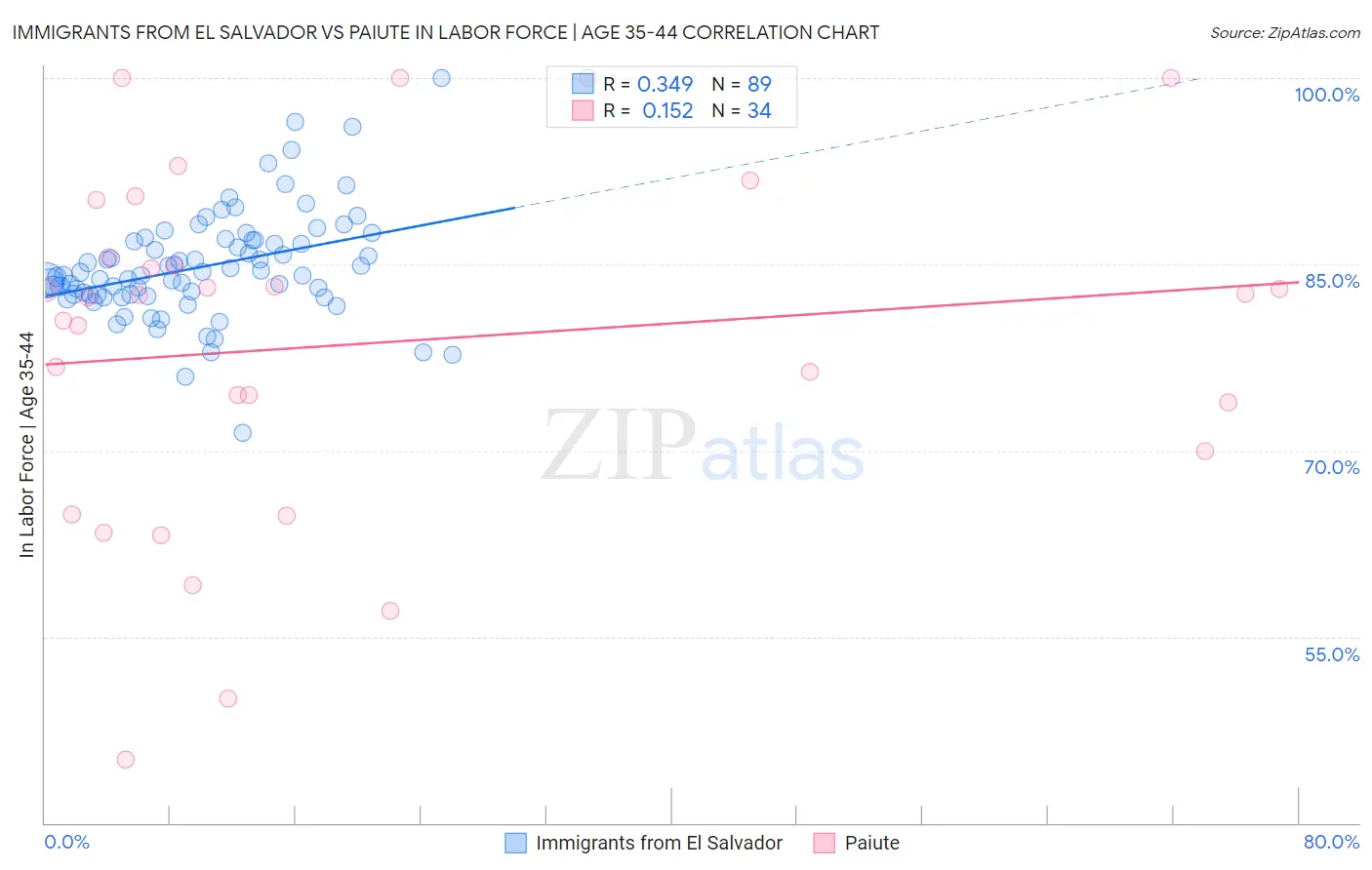 Immigrants from El Salvador vs Paiute In Labor Force | Age 35-44