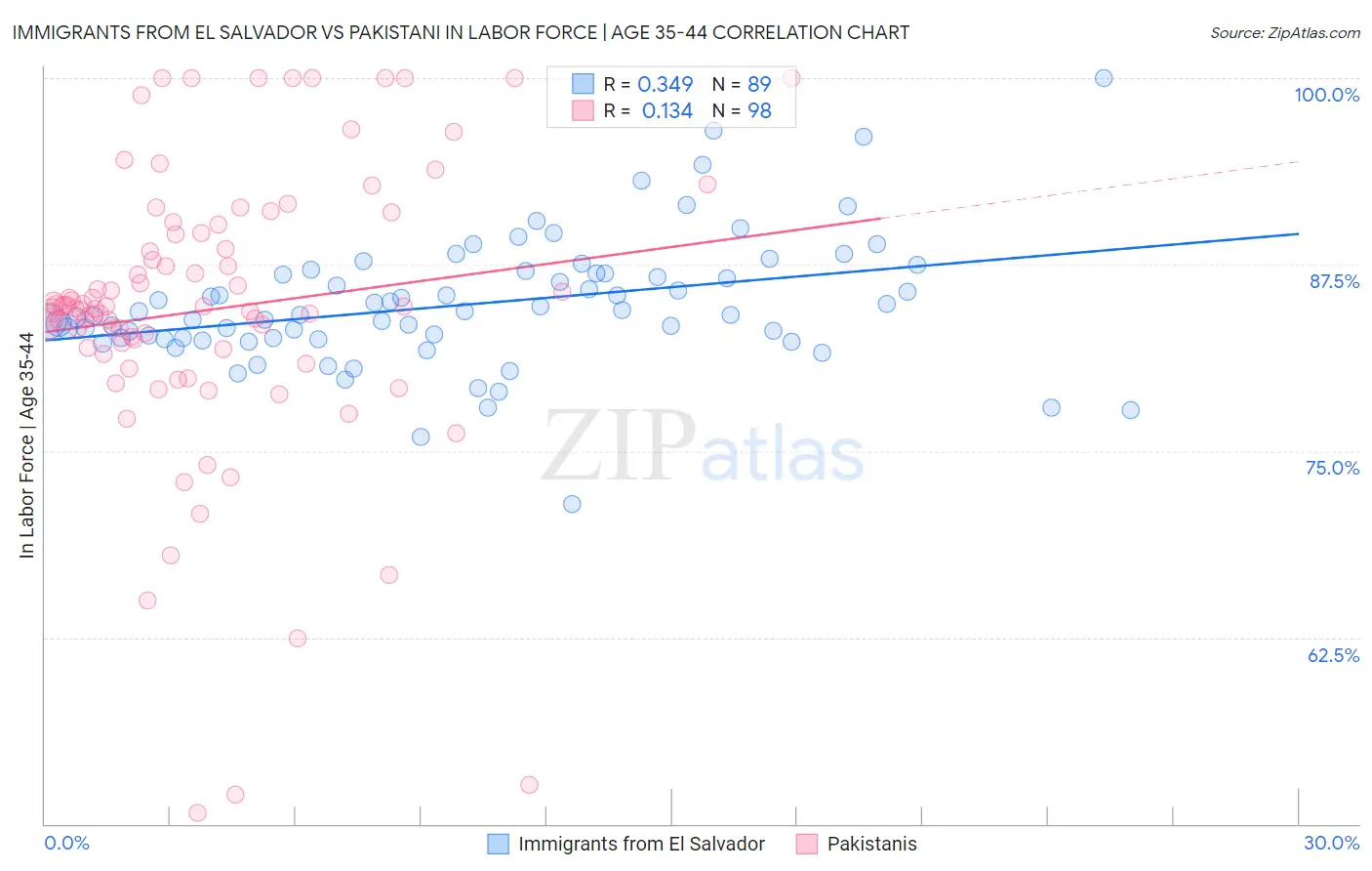 Immigrants from El Salvador vs Pakistani In Labor Force | Age 35-44