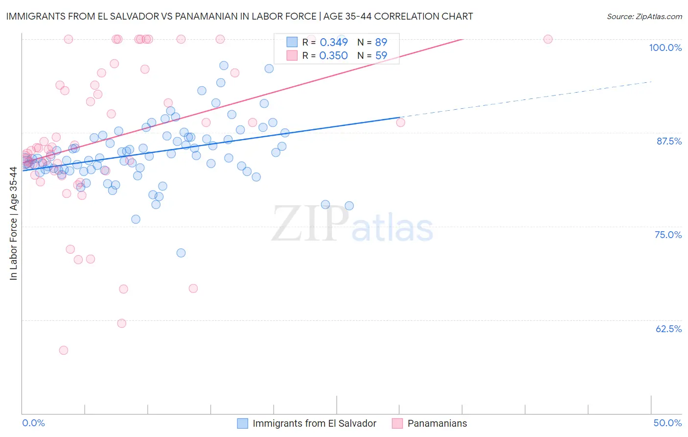 Immigrants from El Salvador vs Panamanian In Labor Force | Age 35-44
