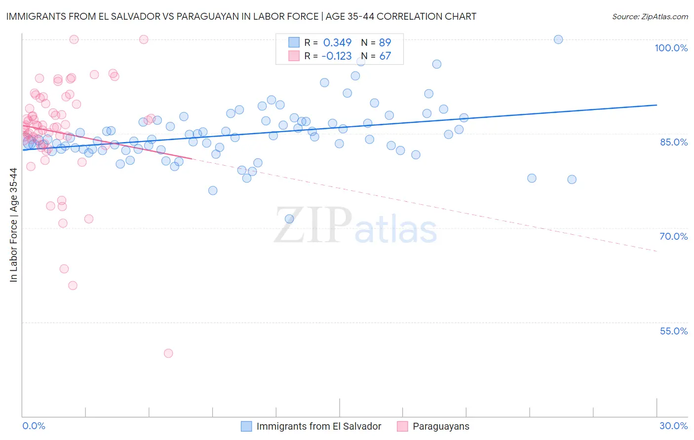 Immigrants from El Salvador vs Paraguayan In Labor Force | Age 35-44