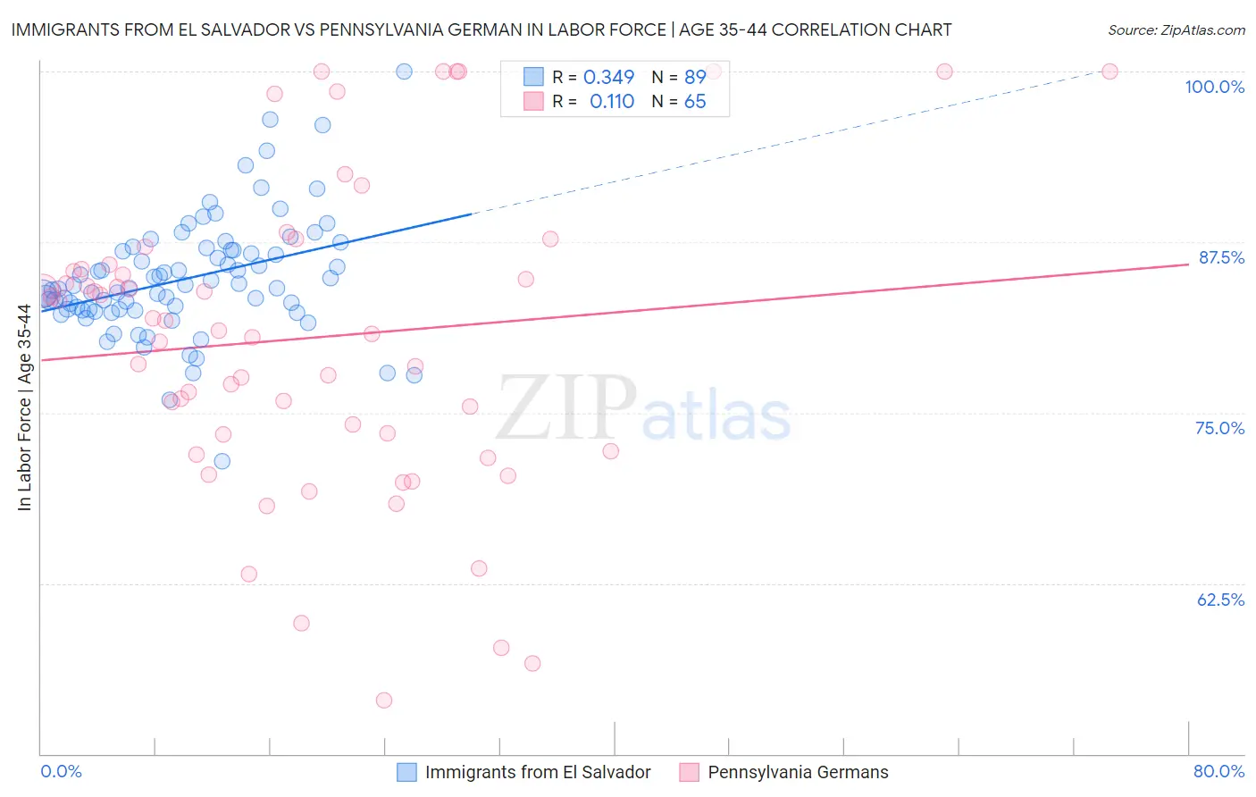 Immigrants from El Salvador vs Pennsylvania German In Labor Force | Age 35-44