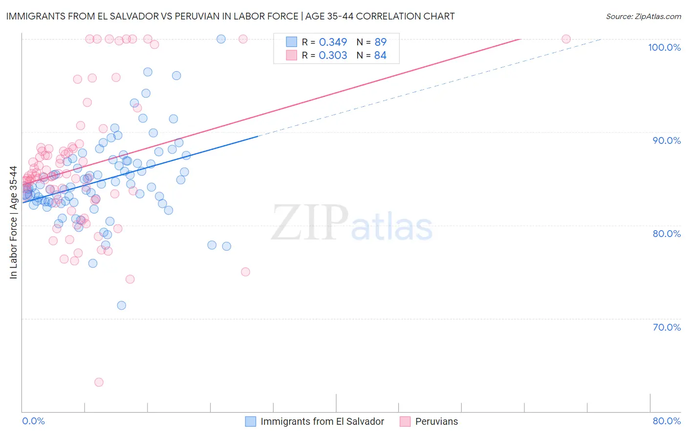 Immigrants from El Salvador vs Peruvian In Labor Force | Age 35-44