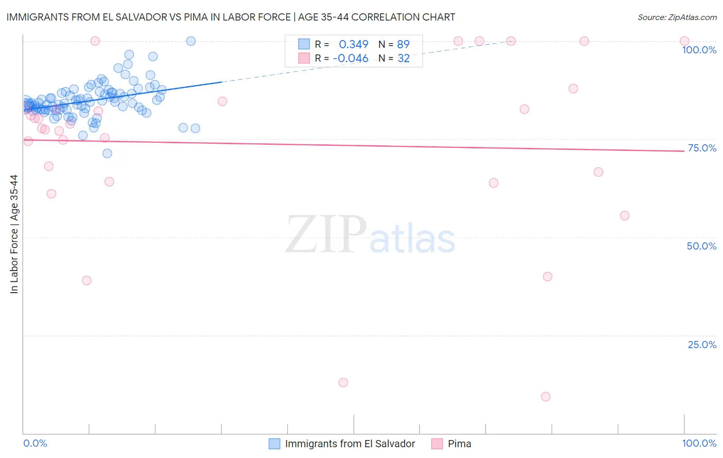 Immigrants from El Salvador vs Pima In Labor Force | Age 35-44