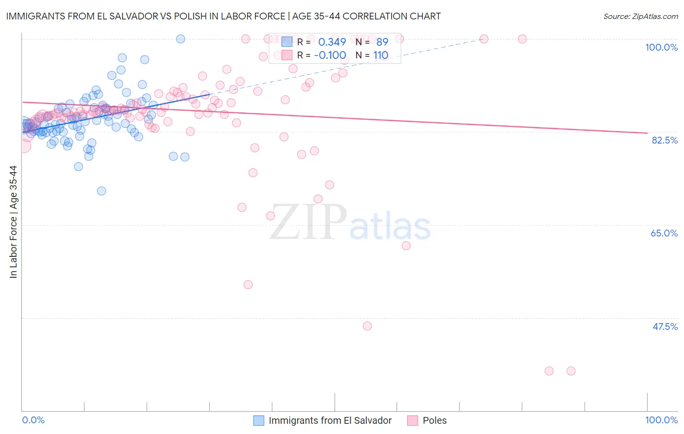 Immigrants from El Salvador vs Polish In Labor Force | Age 35-44