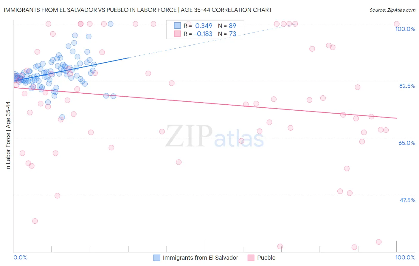 Immigrants from El Salvador vs Pueblo In Labor Force | Age 35-44