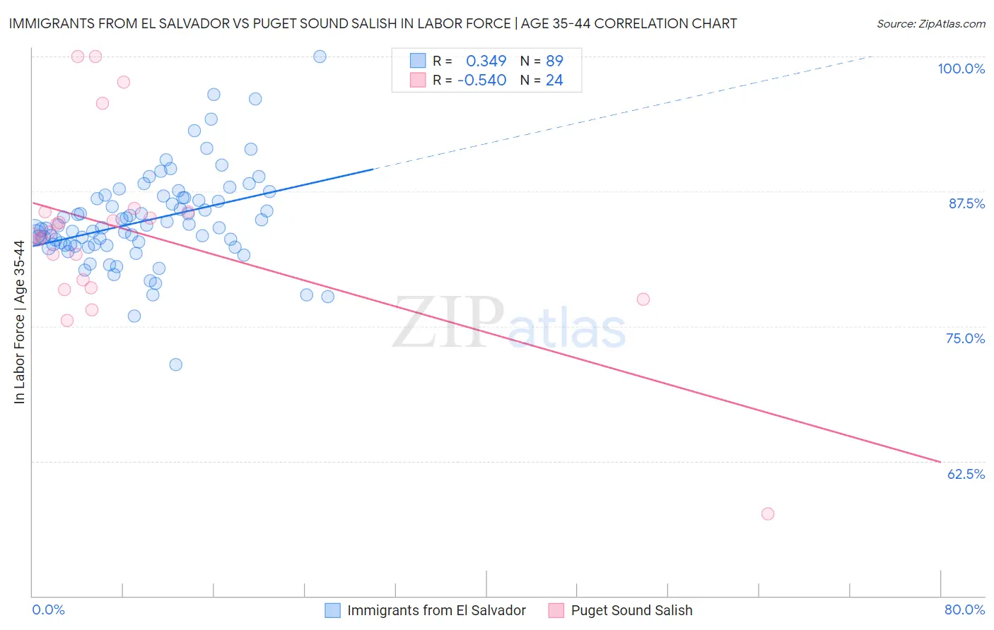 Immigrants from El Salvador vs Puget Sound Salish In Labor Force | Age 35-44