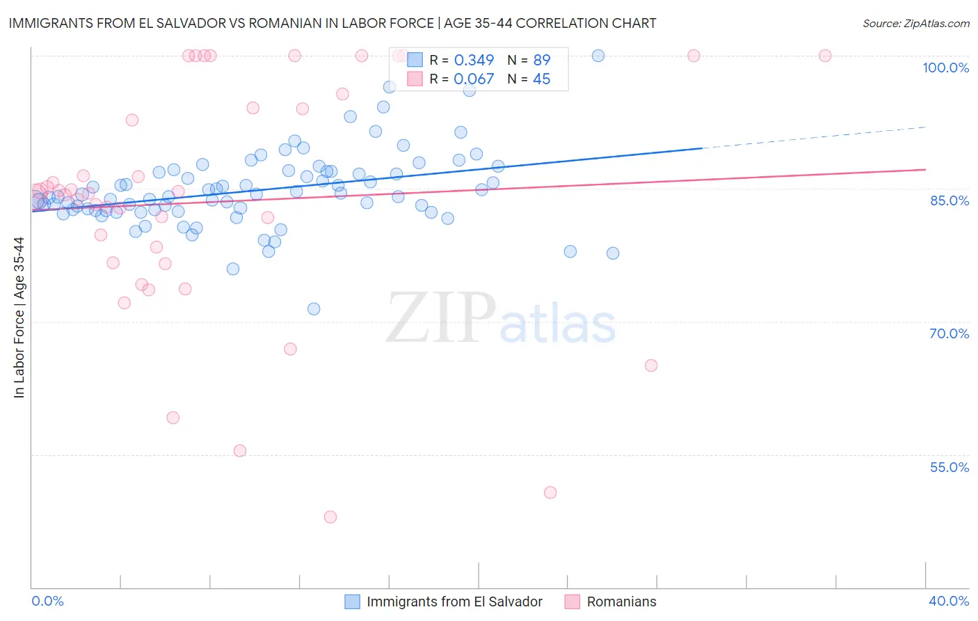 Immigrants from El Salvador vs Romanian In Labor Force | Age 35-44