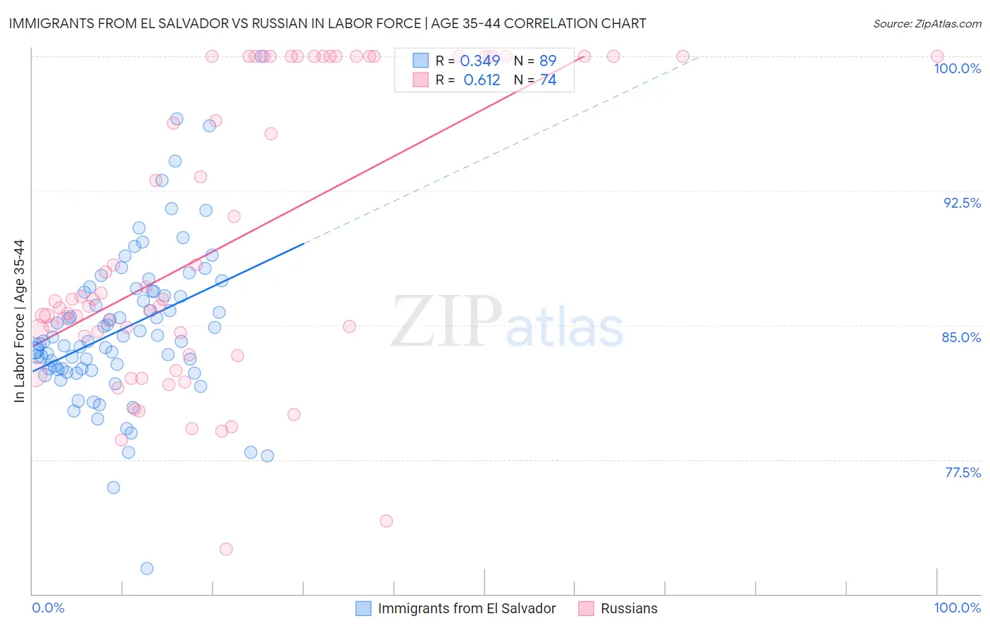 Immigrants from El Salvador vs Russian In Labor Force | Age 35-44