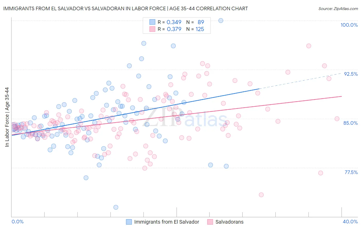 Immigrants from El Salvador vs Salvadoran In Labor Force | Age 35-44
