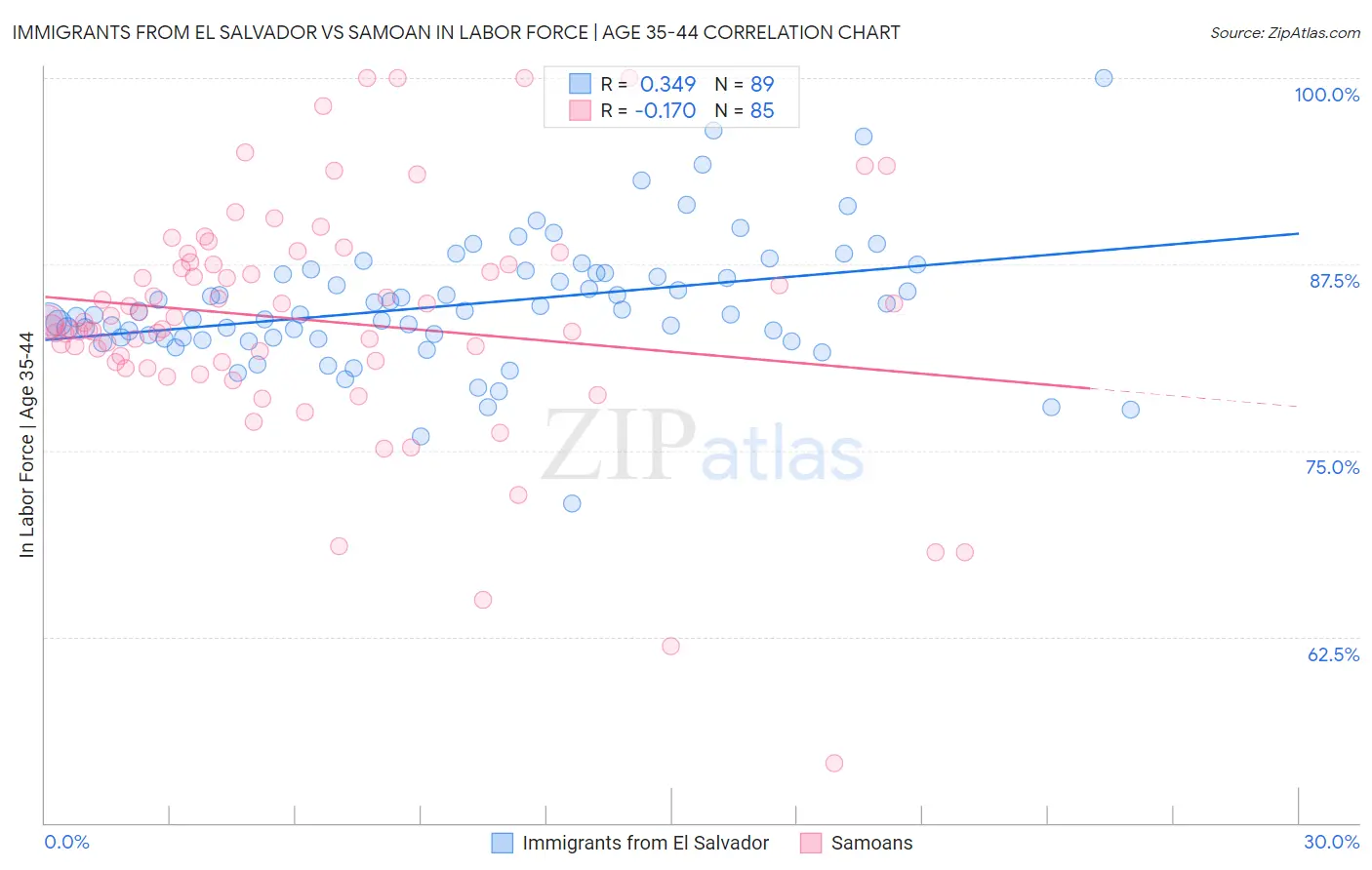 Immigrants from El Salvador vs Samoan In Labor Force | Age 35-44
