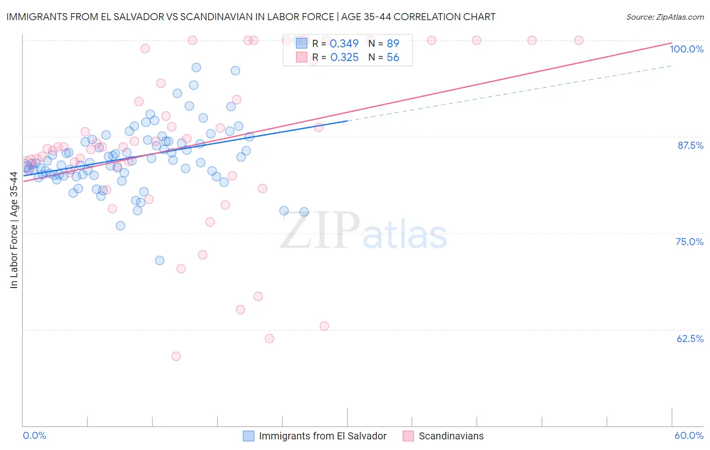 Immigrants from El Salvador vs Scandinavian In Labor Force | Age 35-44
