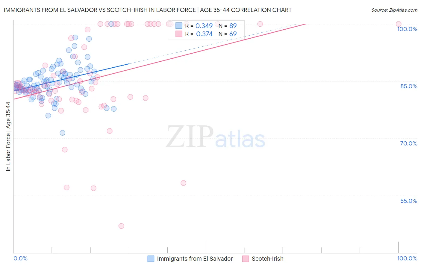 Immigrants from El Salvador vs Scotch-Irish In Labor Force | Age 35-44