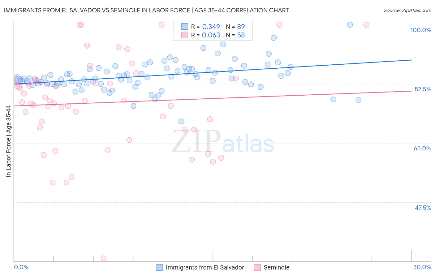 Immigrants from El Salvador vs Seminole In Labor Force | Age 35-44