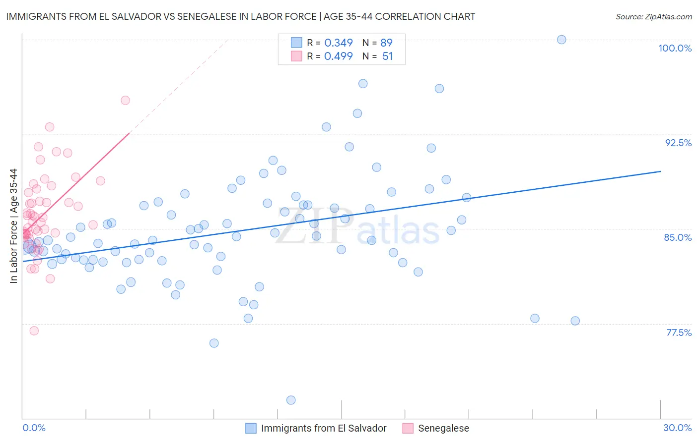 Immigrants from El Salvador vs Senegalese In Labor Force | Age 35-44