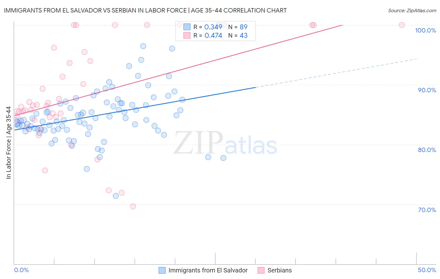 Immigrants from El Salvador vs Serbian In Labor Force | Age 35-44