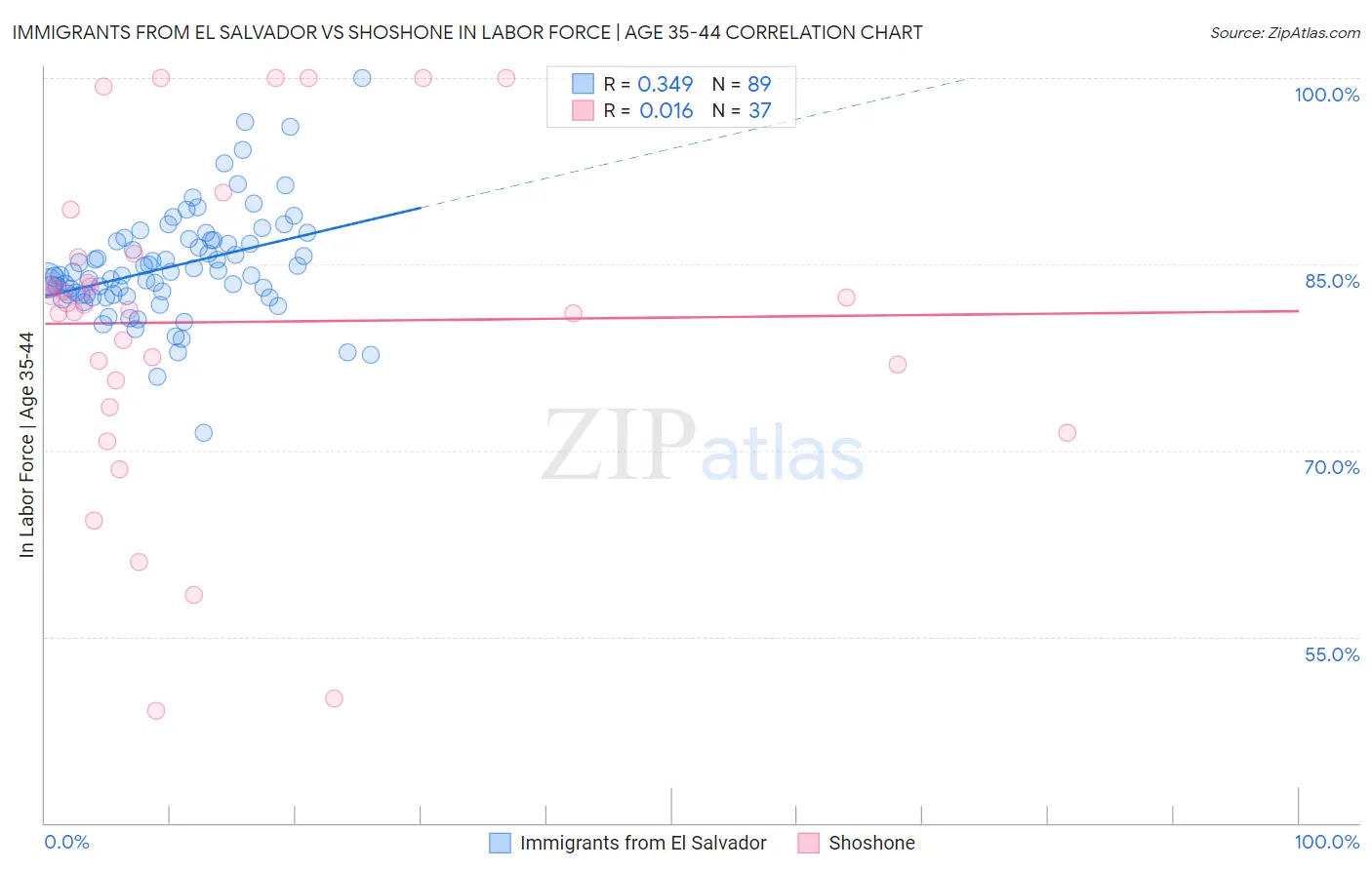 Immigrants from El Salvador vs Shoshone In Labor Force | Age 35-44