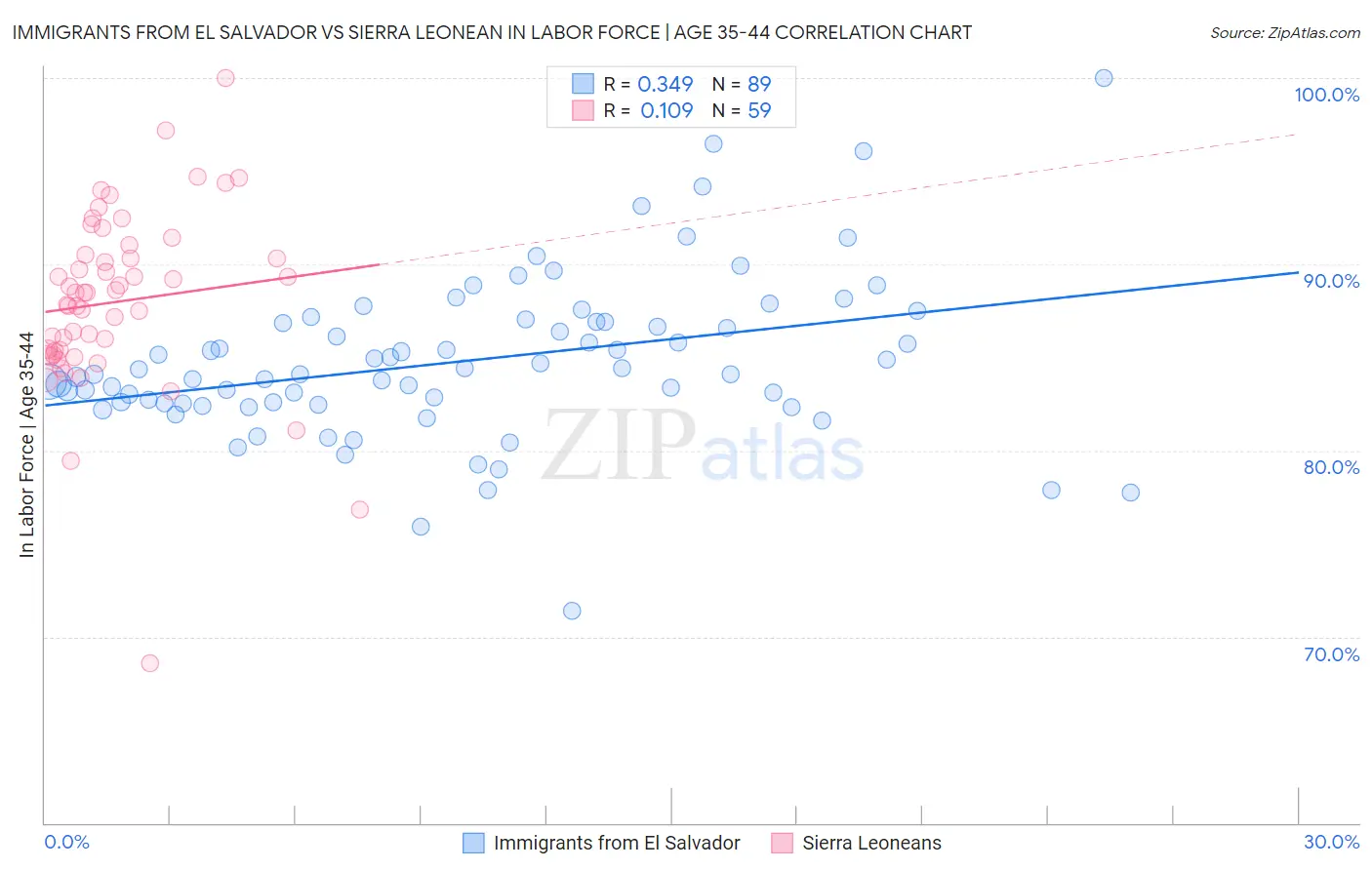 Immigrants from El Salvador vs Sierra Leonean In Labor Force | Age 35-44