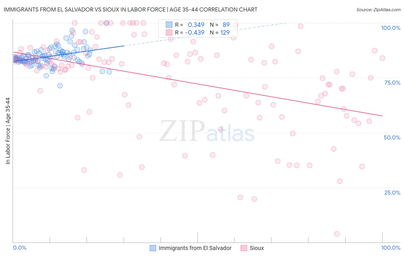 Immigrants from El Salvador vs Sioux In Labor Force | Age 35-44