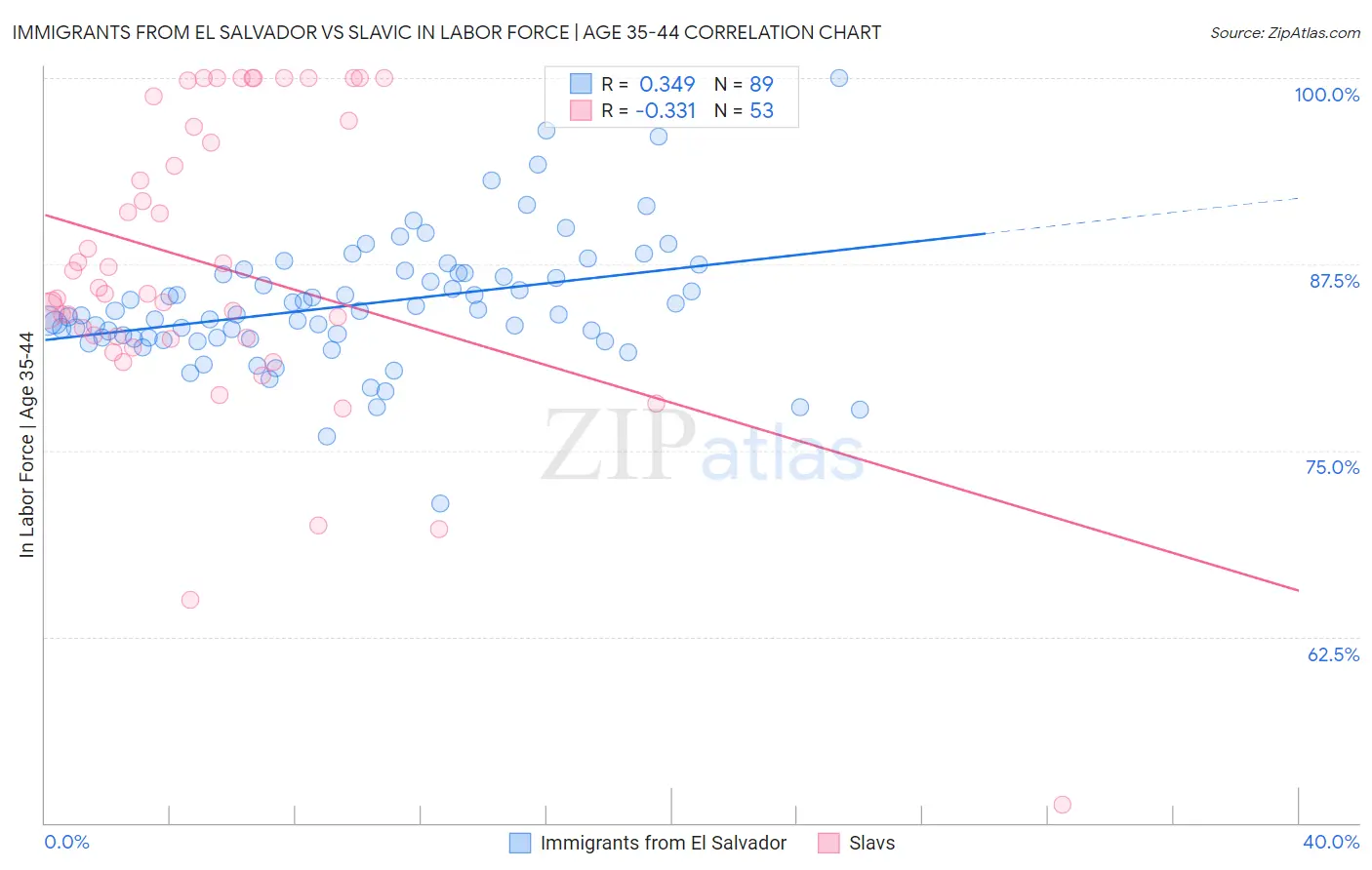 Immigrants from El Salvador vs Slavic In Labor Force | Age 35-44