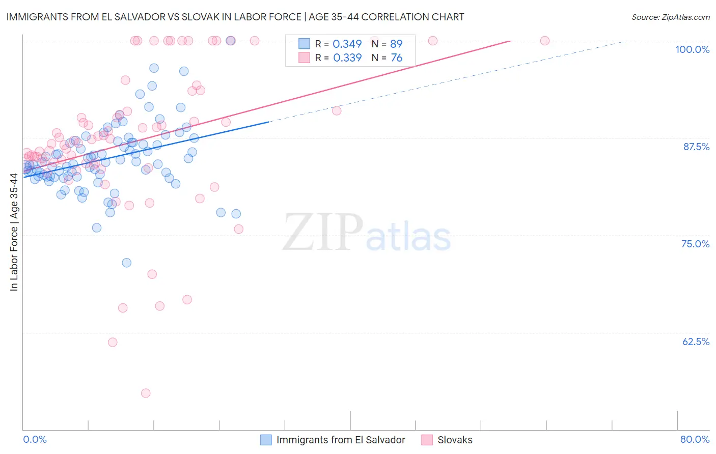 Immigrants from El Salvador vs Slovak In Labor Force | Age 35-44