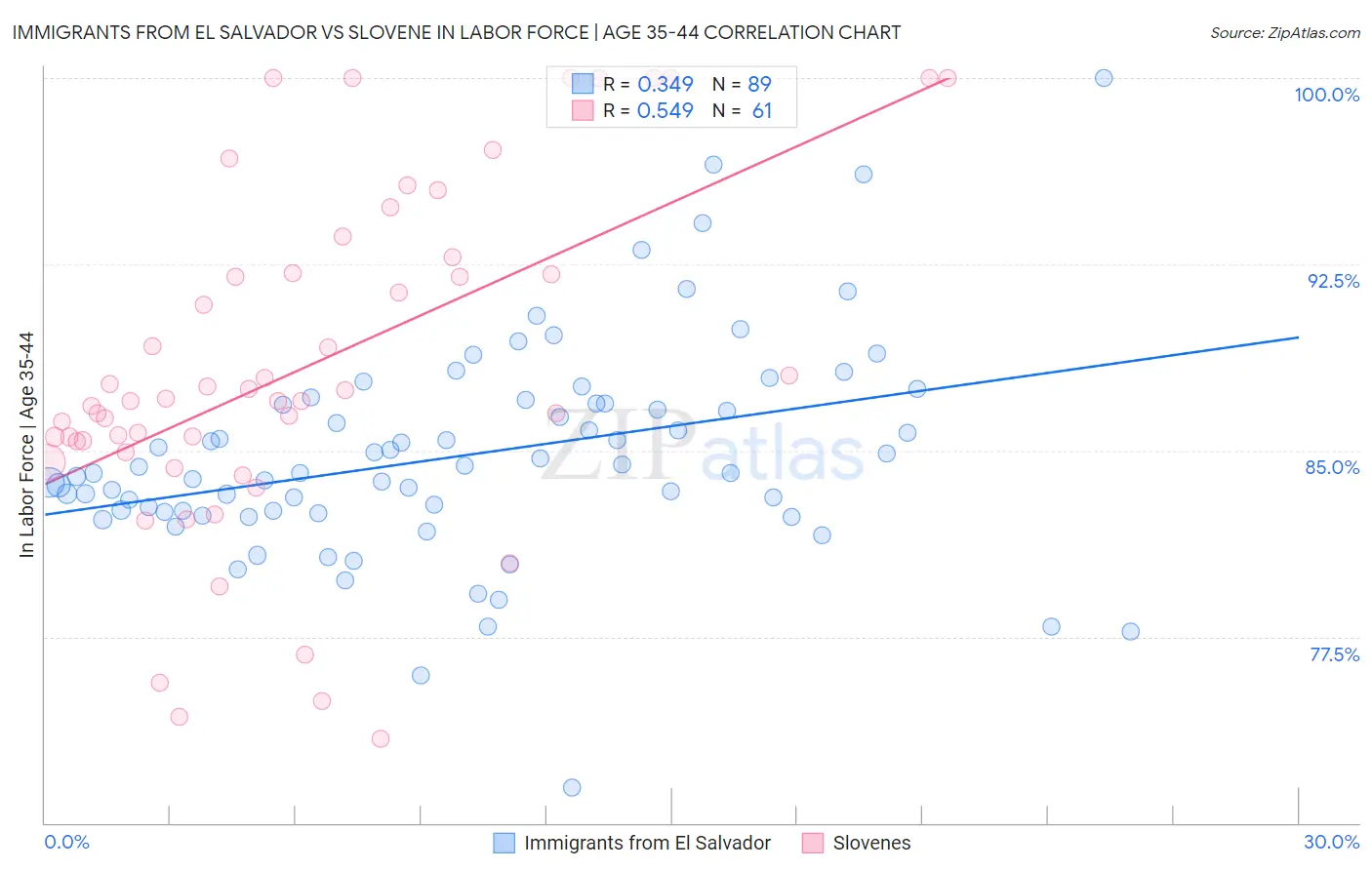 Immigrants from El Salvador vs Slovene In Labor Force | Age 35-44