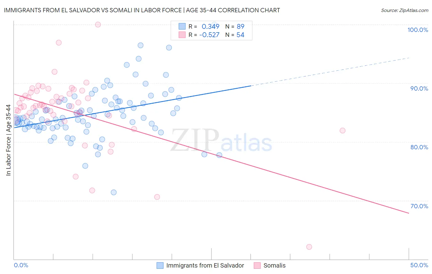 Immigrants from El Salvador vs Somali In Labor Force | Age 35-44