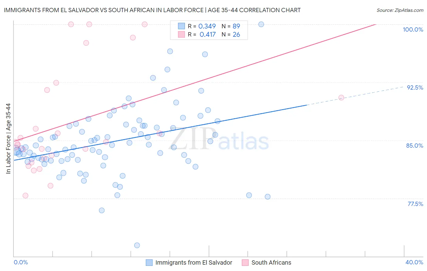 Immigrants from El Salvador vs South African In Labor Force | Age 35-44