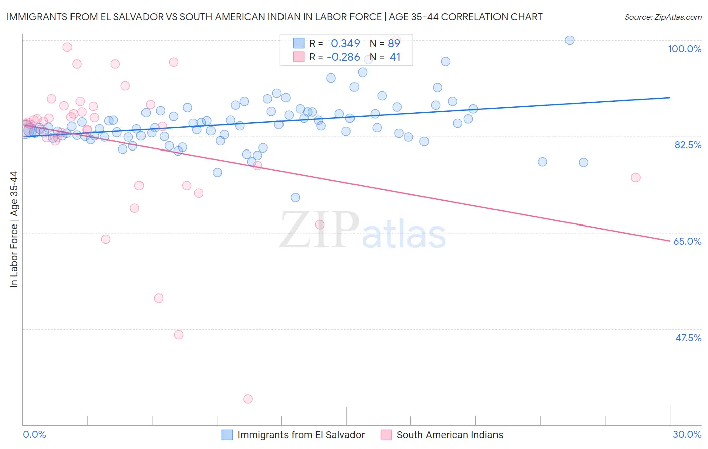 Immigrants from El Salvador vs South American Indian In Labor Force | Age 35-44