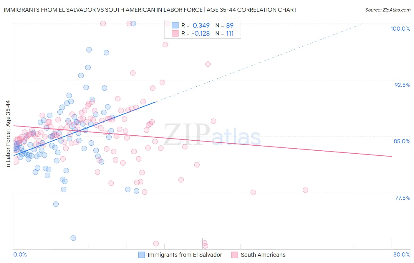 Immigrants from El Salvador vs South American In Labor Force | Age 35-44