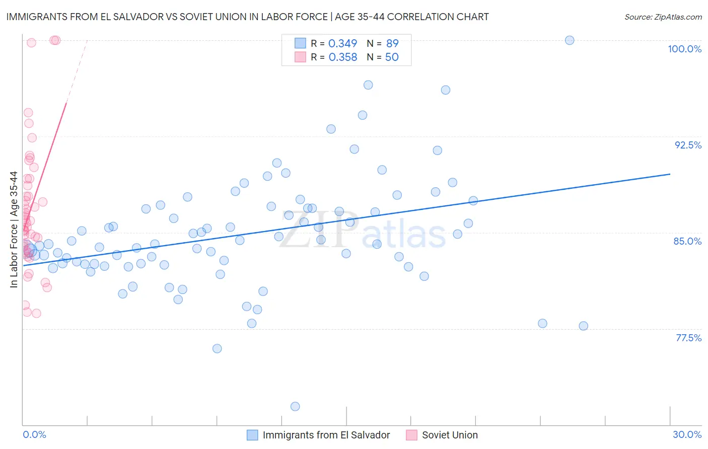 Immigrants from El Salvador vs Soviet Union In Labor Force | Age 35-44