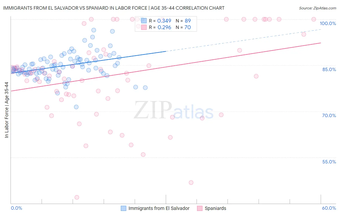 Immigrants from El Salvador vs Spaniard In Labor Force | Age 35-44