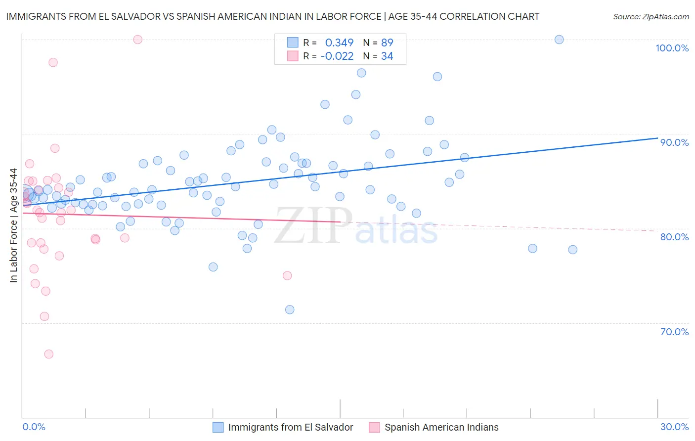 Immigrants from El Salvador vs Spanish American Indian In Labor Force | Age 35-44