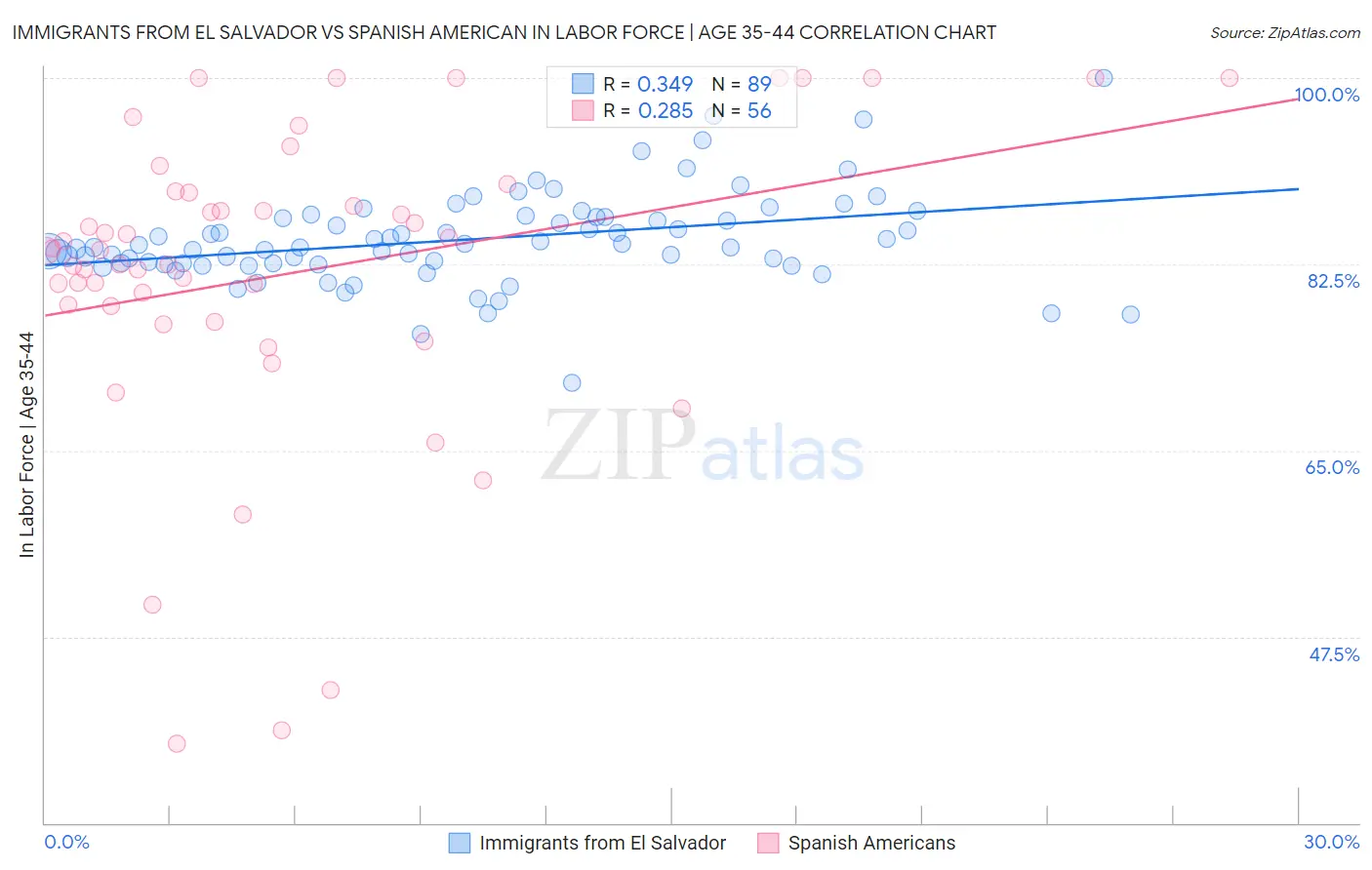 Immigrants from El Salvador vs Spanish American In Labor Force | Age 35-44