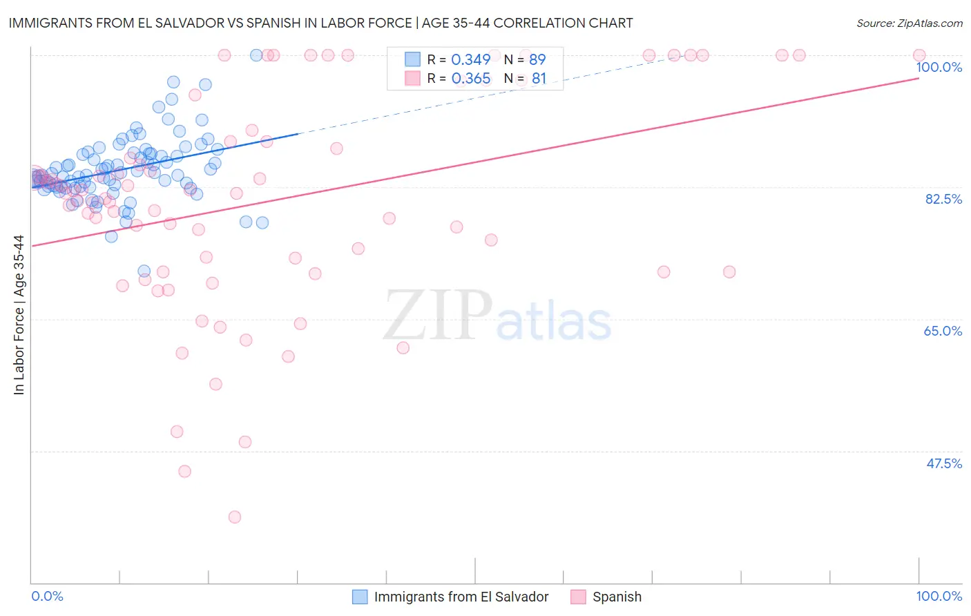 Immigrants from El Salvador vs Spanish In Labor Force | Age 35-44