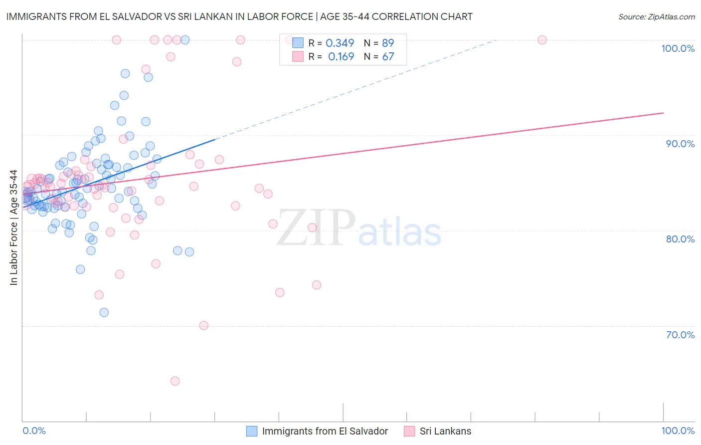 Immigrants from El Salvador vs Sri Lankan In Labor Force | Age 35-44