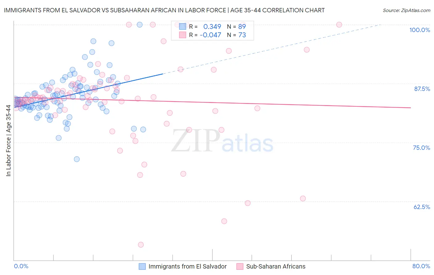 Immigrants from El Salvador vs Subsaharan African In Labor Force | Age 35-44