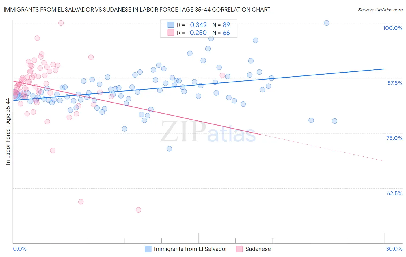 Immigrants from El Salvador vs Sudanese In Labor Force | Age 35-44
