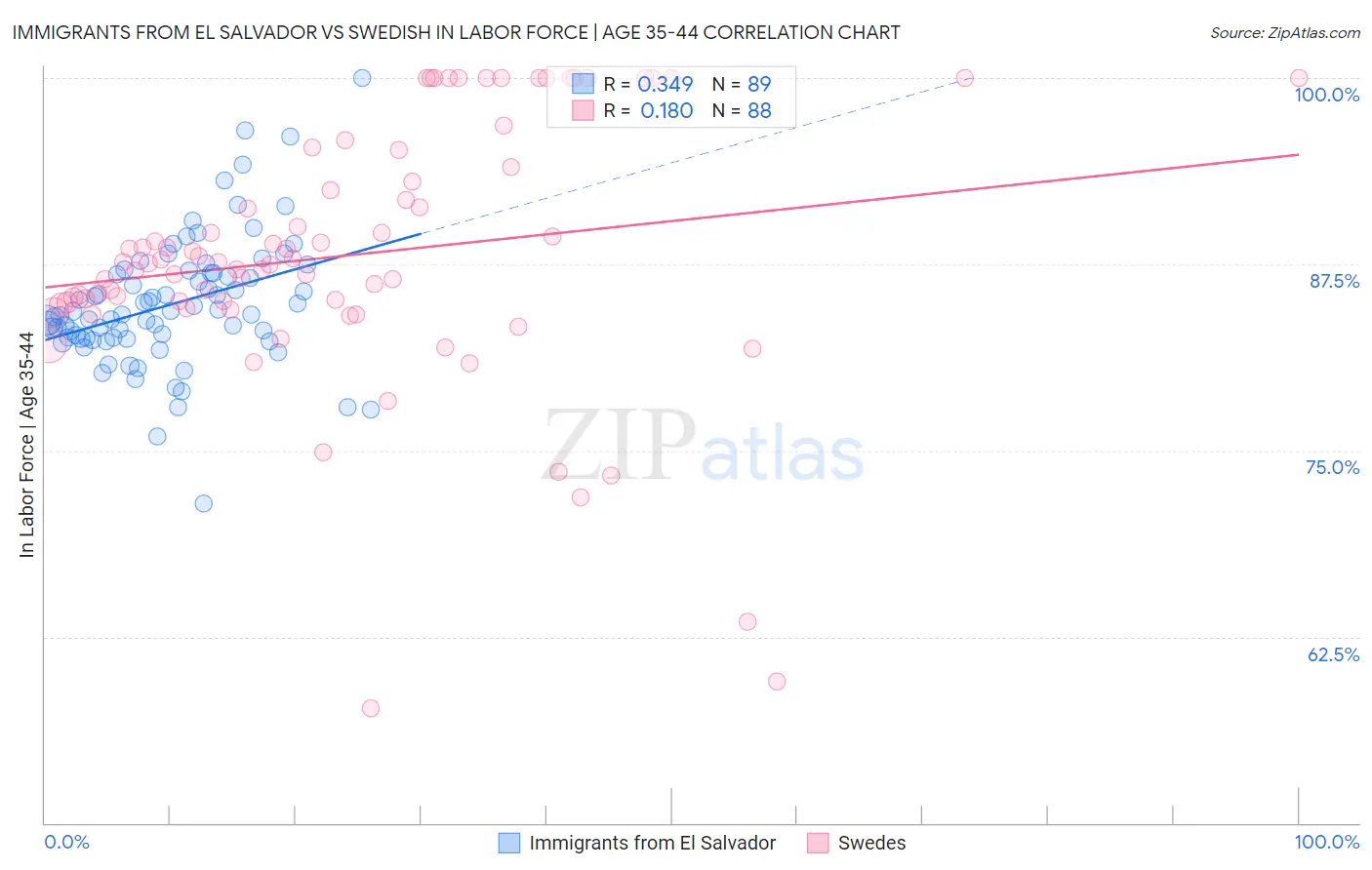 Immigrants from El Salvador vs Swedish In Labor Force | Age 35-44