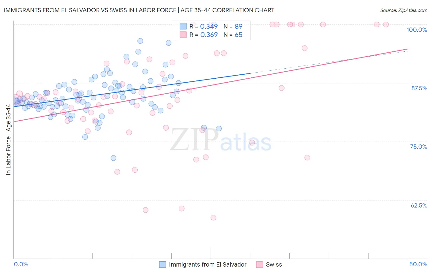 Immigrants from El Salvador vs Swiss In Labor Force | Age 35-44