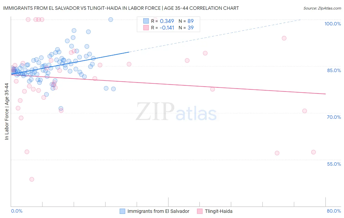 Immigrants from El Salvador vs Tlingit-Haida In Labor Force | Age 35-44