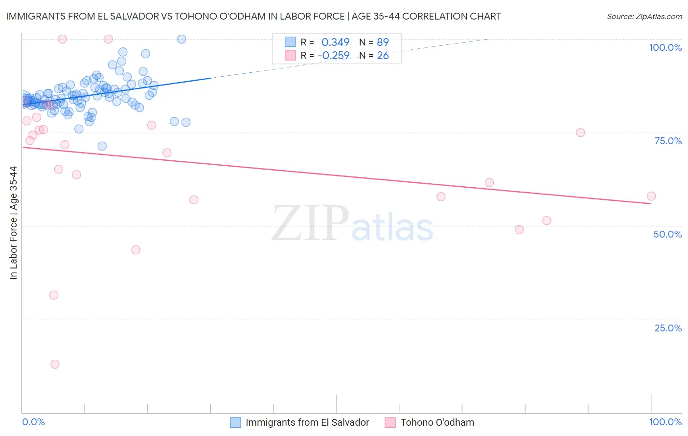 Immigrants from El Salvador vs Tohono O'odham In Labor Force | Age 35-44