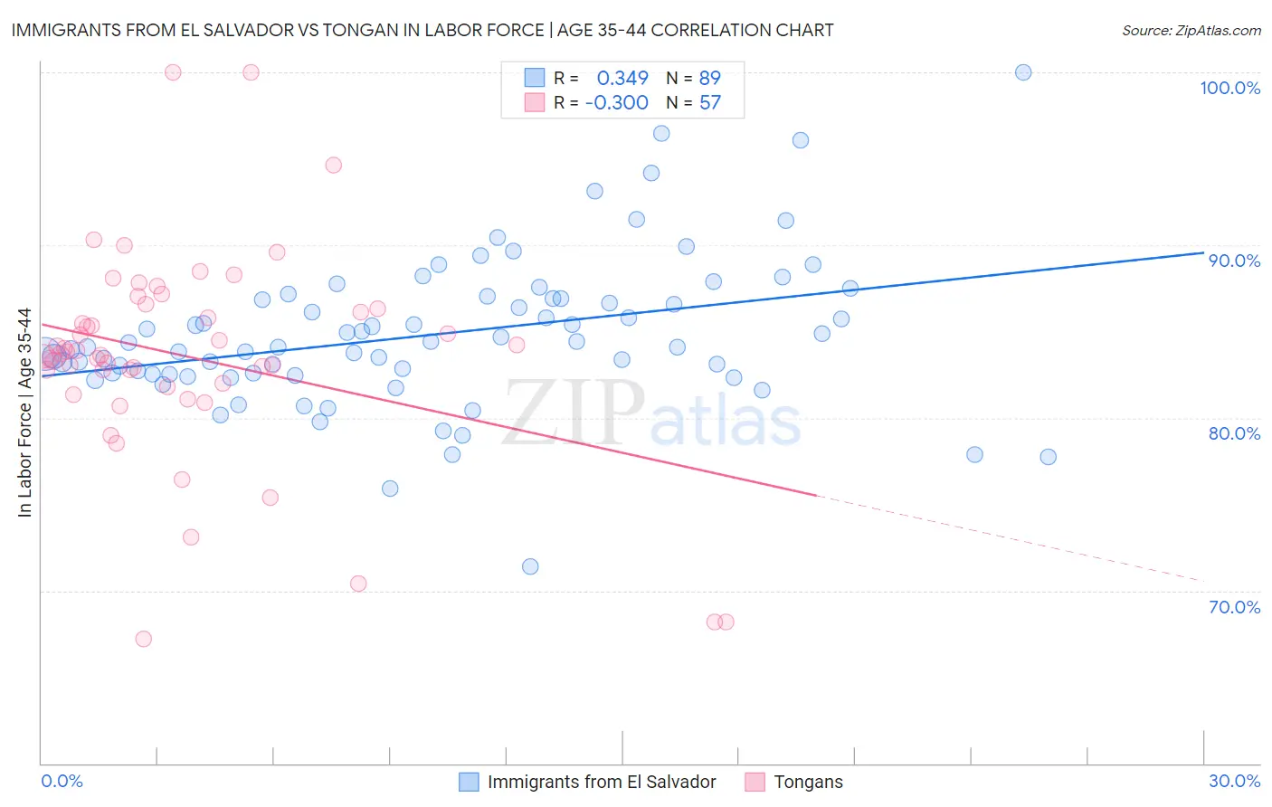 Immigrants from El Salvador vs Tongan In Labor Force | Age 35-44