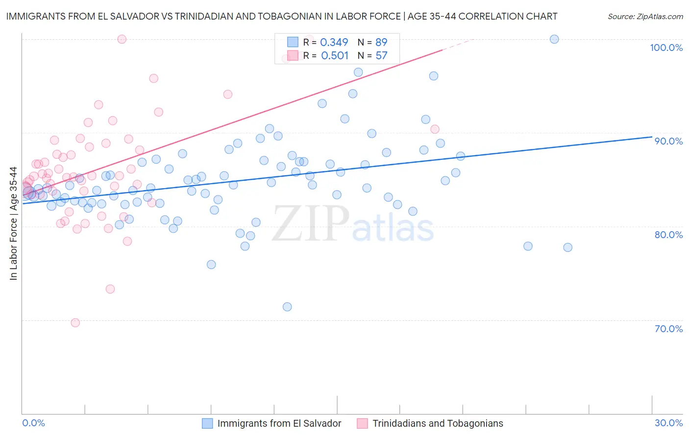 Immigrants from El Salvador vs Trinidadian and Tobagonian In Labor Force | Age 35-44