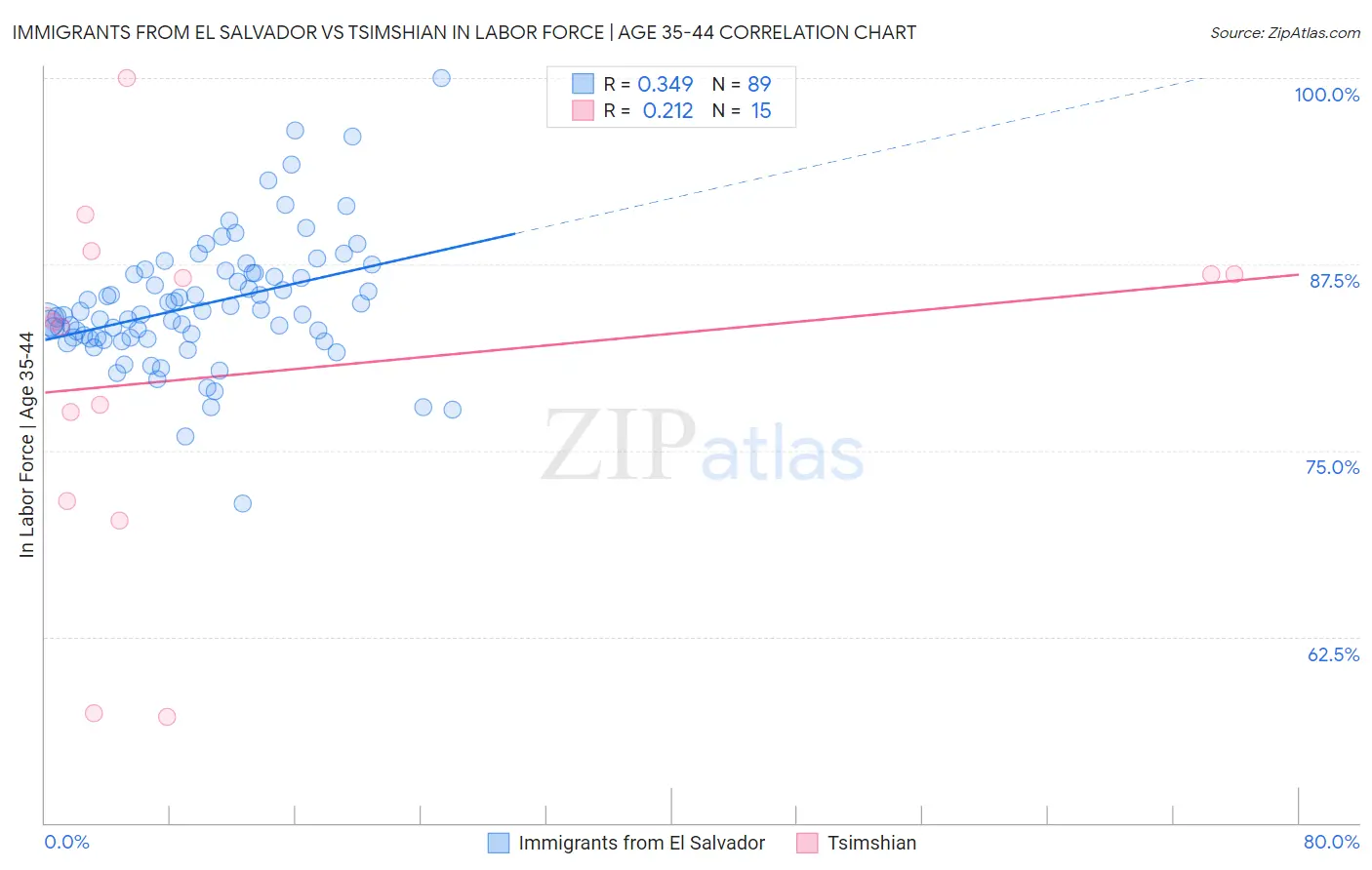 Immigrants from El Salvador vs Tsimshian In Labor Force | Age 35-44